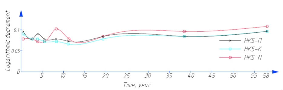 Figure 2 – Graph of the dependence of the logarithmic decrement of the elastomeric material from time