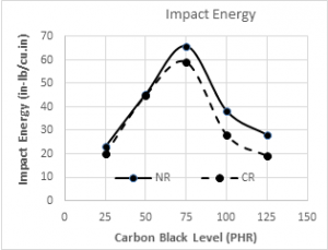 Impact Energy Graph for Carbon Black Level