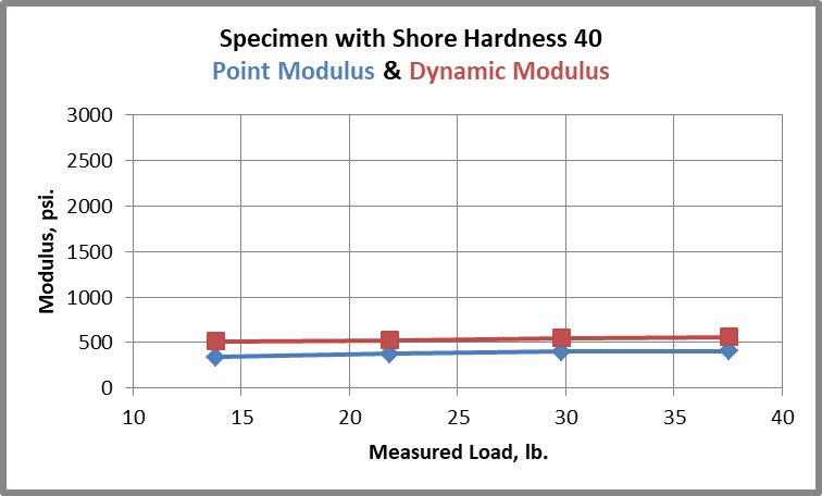 Specimen with Shore Harness 40