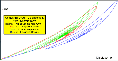 Mullins Effect observed during hysteresis testing of elastomer materials