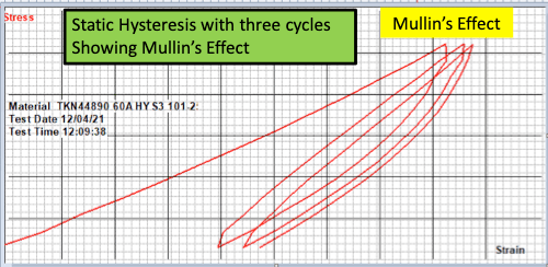 Mullins Effect observed during hysteresis testing of elastomer materials